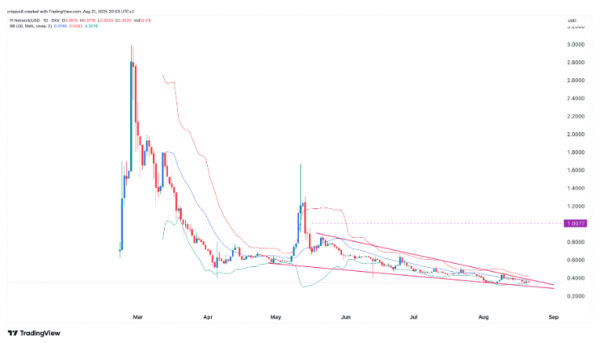 
                    Pi Network ждёт прорыв на 150% после формирования редкого паттерна                