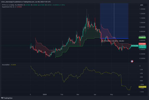 Прогноз цены Pyth Network (PYTH) на 2024-2030 годы: скоро ли цена PYTH достигнет 1 доллара?