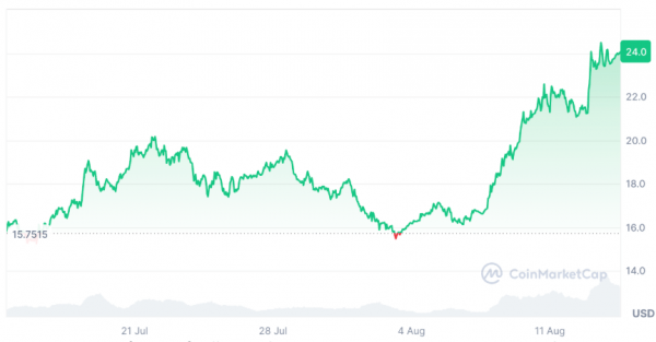 
                    За неделю Chainlink вырос на 44%, но трейдеры всё ещё недооценивают актив                