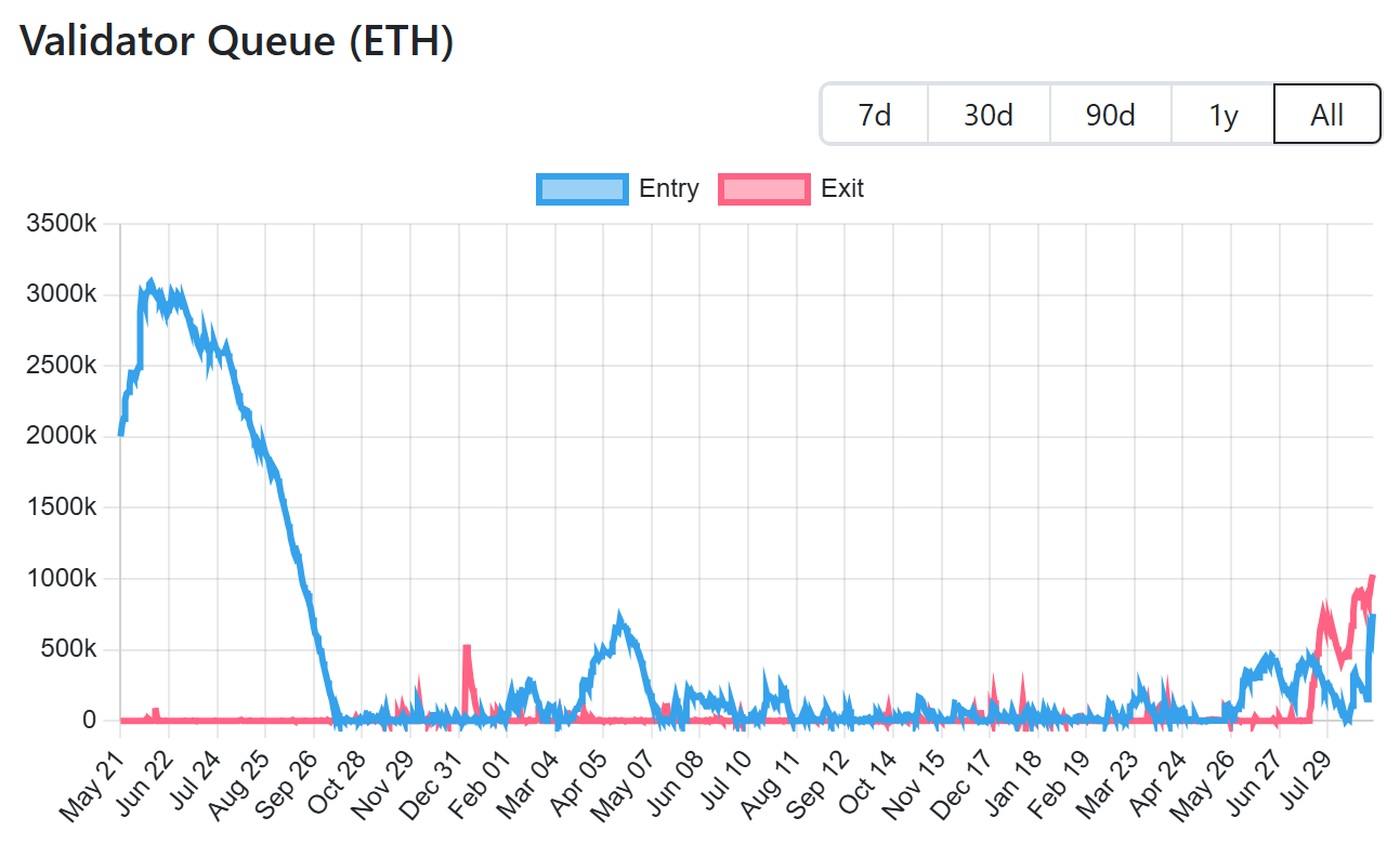 Очередь на вывод ETH со стекинга достигла рекордных $5 млрд
