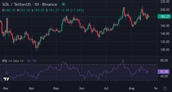 
                    Пока Solana пробивается к $200, этот мемкоин готовит взлёт в сентябре                