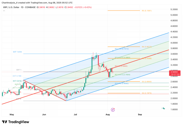Прогноз цены XRP (XRP) на 7 августа