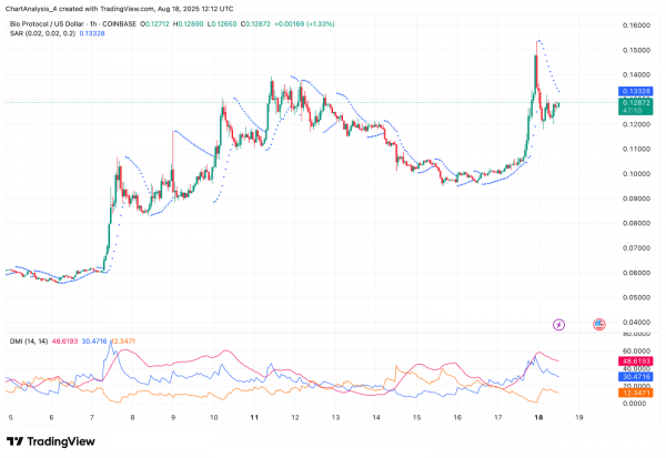 Прогноз цен на биопротокол (БИО) на 2025, 2026, 2027–2030 годы