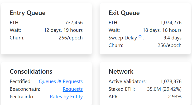 Очередь на вывод ETH со стекинга достигла рекордных $5 млрд