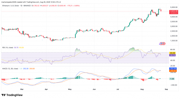 Почему цена ETH падает? Резкий рост объёма торгов на 121% свидетельствует об интенсивной фиксации прибыли после достижения максимума.