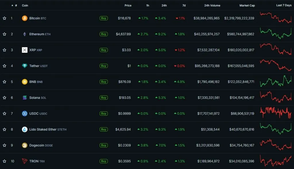 Биткоин восстановился к $117 000 после выступления главы ФРС