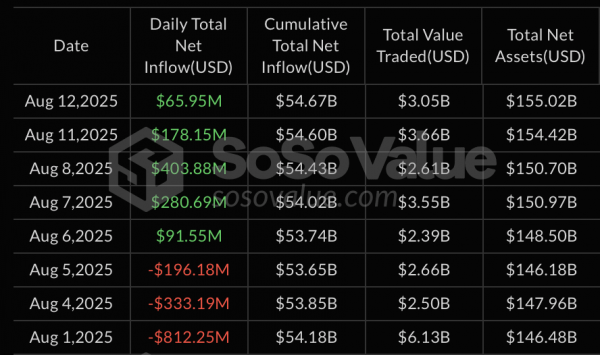 Суточный приток капитала в спотовые биткоин- и Ethereum-ETF составил почти $590 млн