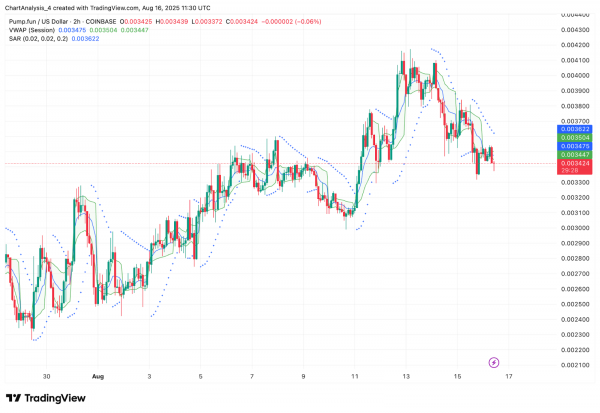 Прогноз цены Pump.fun (PUMP) на 17 августа 2025 г.: удержится ли PUMP на уровне поддержки $0,00330 или приблизится к $0,00310?