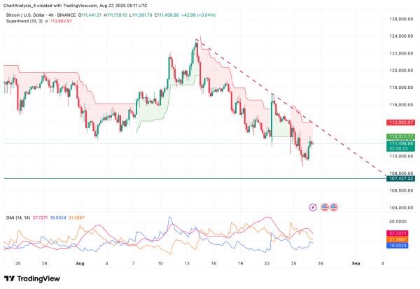 Прогноз цены биткоина (BTC): быки защищают $110 тыс., но отток средств из ETF оказывает давление в преддверии четвертого квартала