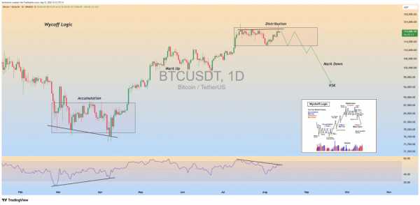 Анализ по методу Вайкоффа указывает на коррекцию биткоина до $95 000