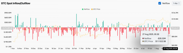 Прогноз цены биткоина (BTC): быки защищают $110 тыс., но отток средств из ETF оказывает давление в преддверии четвертого квартала
