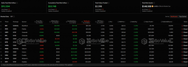 Чистый приток в секторе спотовых биткоин- и Ethereum-ETF составил $126,7 млн