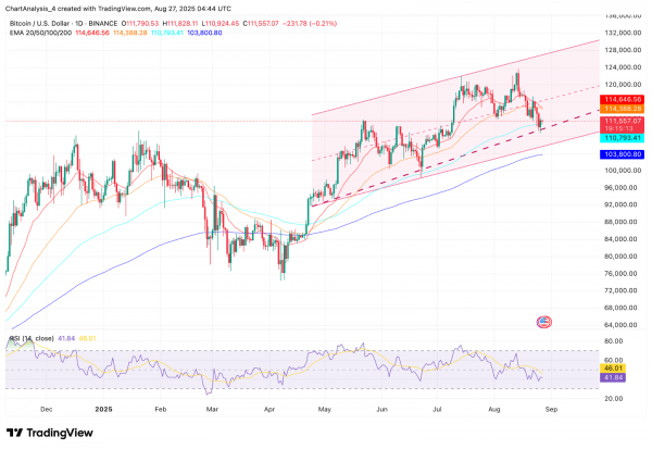 Прогноз цены биткоина (BTC): быки защищают $110 тыс., но отток средств из ETF оказывает давление в преддверии четвертого квартала