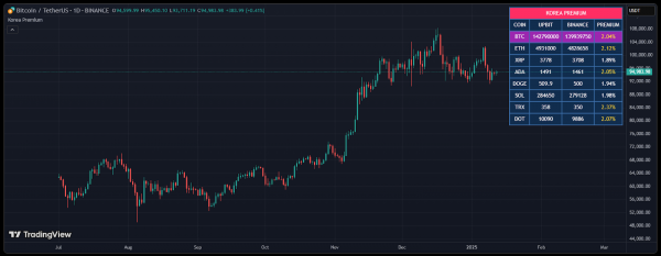 Инвесторы продолжили покупки биткоина на коррекции 