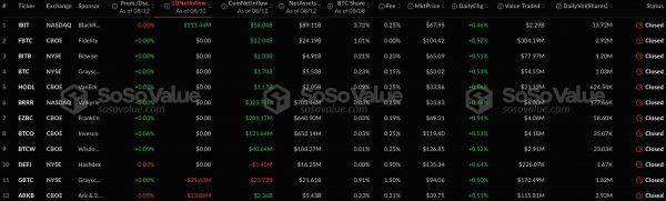 Суточный приток капитала в спотовые биткоин- и Ethereum-ETF составил почти $590 млн