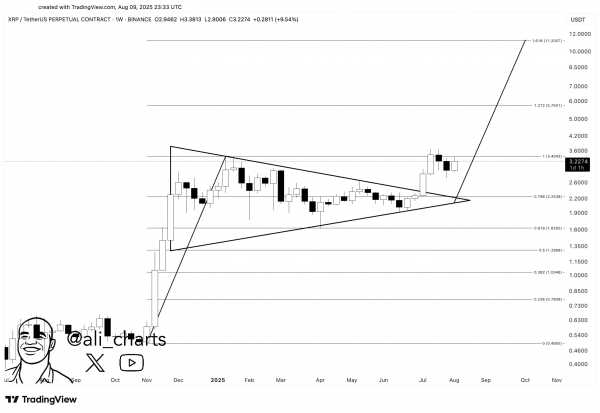 Технический анализ предполагает рост XRP до нового ATH в $11
