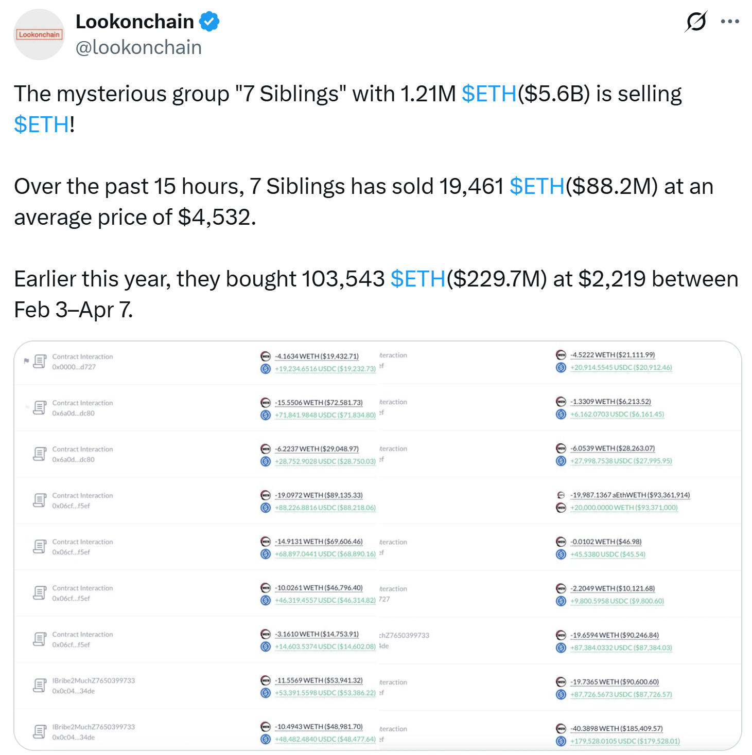 Группа китов Ethereum продала ETH на $88 млн за 15 часов