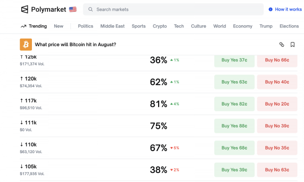 Прогнозы Polymarket: обзор прогнозов цен на BTC, ETH, SOL и DOGE на август