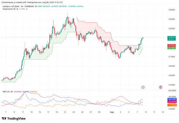 Прогноз цены Cardano (ADA) на 9 августа