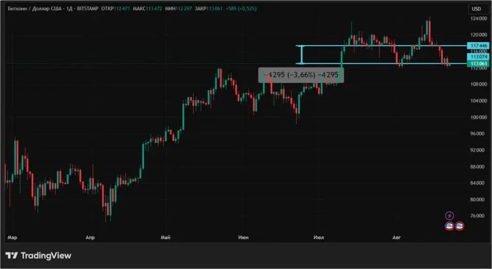 Причины распродажи биткоина и эфира: что будет с крипторынком