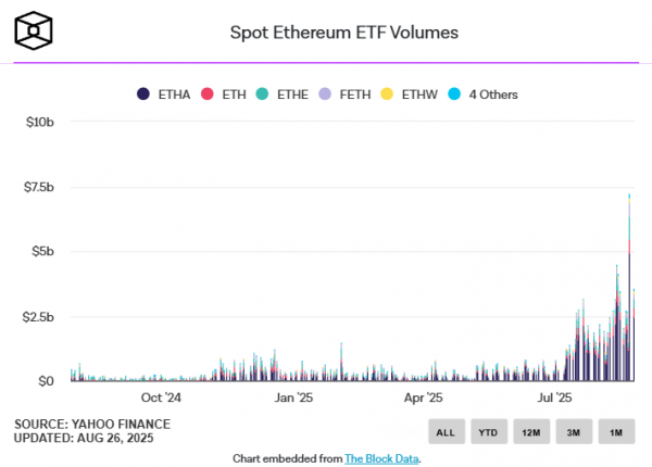 
                    Приток в спотовые ETH-ETF составил $444 млн, что в 2 раза больше, чем у BTC-ETF                