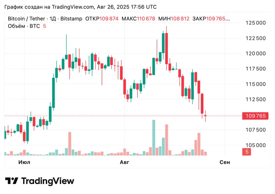 Рыночный курс биткоина рухнул ниже $110 000