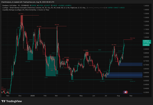 Прогноз цены Cardano (ADA) на 17 августа 2025 года: сможет ли ADA удержаться на отметке $0,95 и достичь следующей цели $1,05?