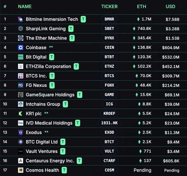 Ethereum может стоить $12 000 к концу 2025 года — Том Ли