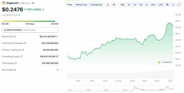 
                    Впервые с ноября 2024 года на графике Dogecoin появился «золотой крест»                