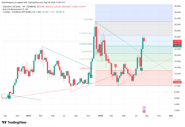 Прогноз цены Chainlink (LINK) на 19 августа