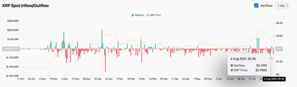 Прогноз цены XRP (XRP) на 7 августа