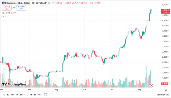 ETH всего в 3% от исторического максимума: аналитики прогнозируют рост на $80 тыс.