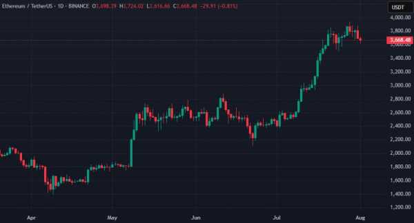 Цена Ethereum взлетела почти на 50% в июле, биткоин вырос на 8%