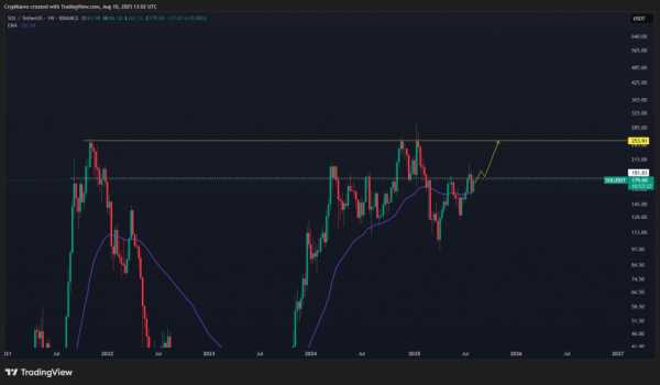 Биткоин снова поднялся выше $122 000 — ликвидность перетекает в Ethereum