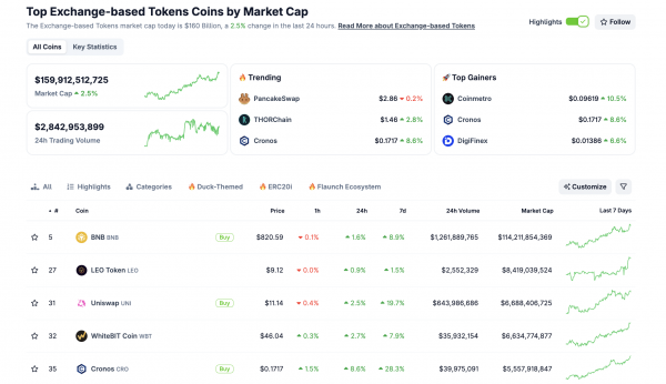 Биржевой токен Binance Coin (BNB) стремится к отметке $1 200