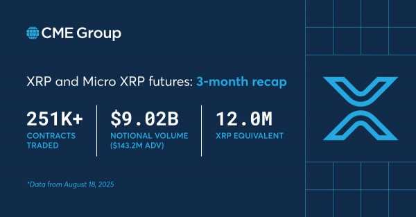 Фьючерсы на XRP на CME бьют рекорды с рекордным ростом открытого интереса