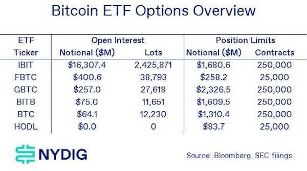 BlackRock Bitcoin ETF готовится к «чудовищному лидерству» благодаря увеличению лимитов опционов от SEC
