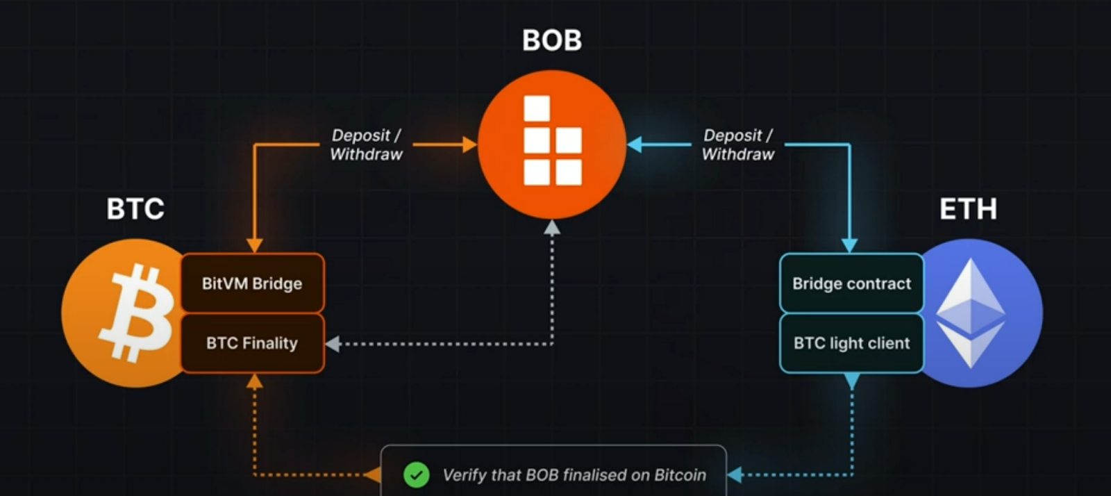 Стартап Bitcoin-DeFi BOB привлек $21 млн с участием Castle Island и Anchorage