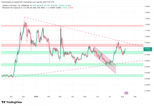 Прогноз цены Cardano (ADA) на 9 августа