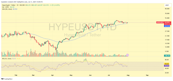 Hyperliquid интегрирует USDC и CCTP V2 от Circle для ускорения развития экосистемы DeFi