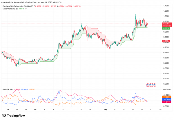 Прогноз цены Cardano (ADA) на 20 августа