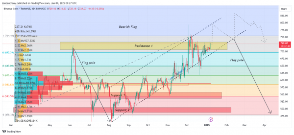Прогноз цены Binance Coin (BNB) на 2025-2030 годы: достигнет ли цена BNB $1,500 в ближайшее время?