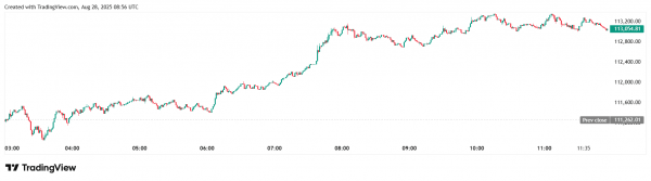 Биткоин протестирует уровень ниже $100 000 до 2026 года — Polymarket