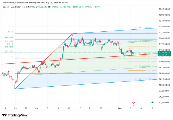 Прогноз цены биткоина (BTC) на 7 августа
