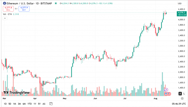 Аналитик о том, почему ETH — это выгодная сделка, а BTC — опора на этом новом виде бычьего рынка
