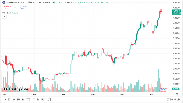 Скоро сезон альткоинов? Луны Ethereum, альткоины откладываются