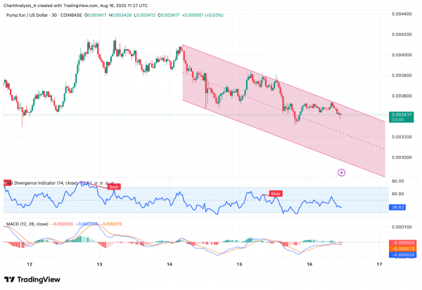 Прогноз цены Pump.fun (PUMP) на 17 августа 2025 г.: удержится ли PUMP на уровне поддержки $0,00330 или приблизится к $0,00310?