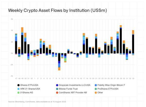 Ethereum привлекает внимание инвесторов и обгоняет биткоин, увеличившись почти на 3 миллиарда долларов