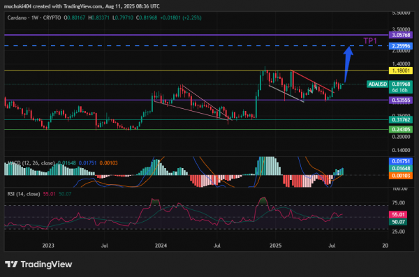 Cardano (ADA) готов к 10-кратному росту до $10, считает ведущий аналитик