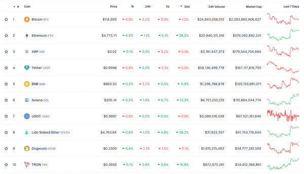 Итоги недели: Ethereum обновил ATH, а два биткоин-пула захватили 51% хешрейта